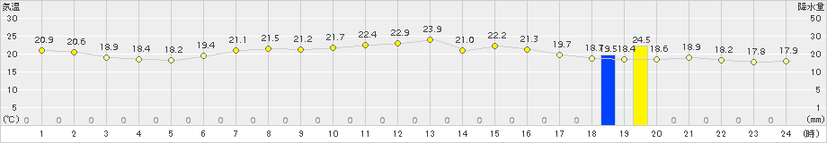 知方学(>2015年08月11日)のアメダスグラフ