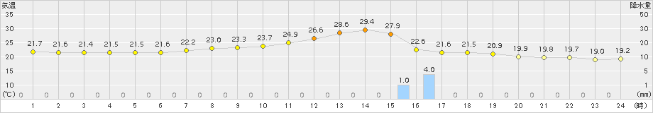 足寄(>2015年08月11日)のアメダスグラフ