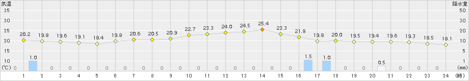 上札内(>2015年08月11日)のアメダスグラフ