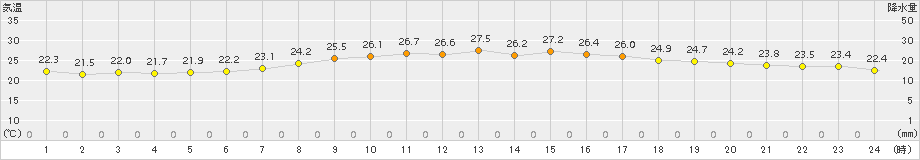 木古内(>2015年08月11日)のアメダスグラフ