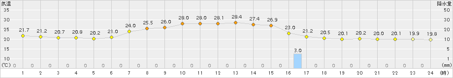 葛巻(>2015年08月11日)のアメダスグラフ