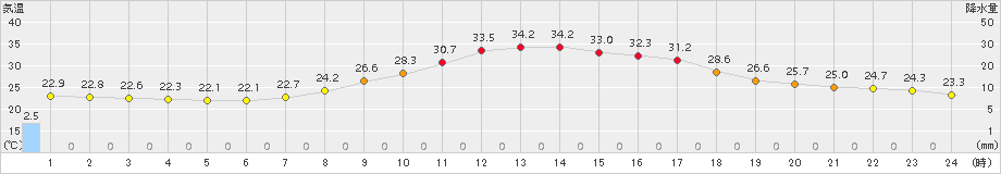 南信濃(>2015年08月11日)のアメダスグラフ