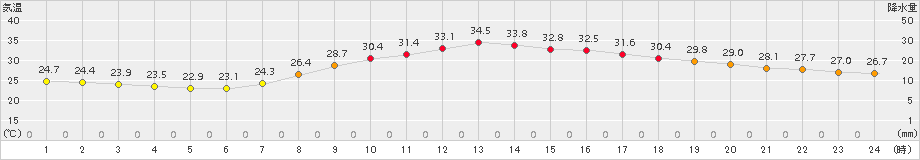 切石(>2015年08月11日)のアメダスグラフ