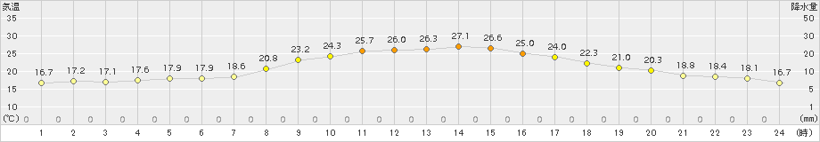 六厩(>2015年08月11日)のアメダスグラフ