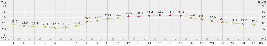 能勢(>2015年08月11日)のアメダスグラフ