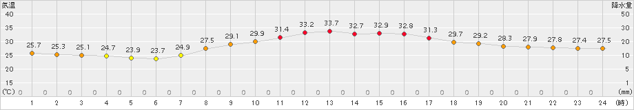 飯塚(>2015年08月11日)のアメダスグラフ