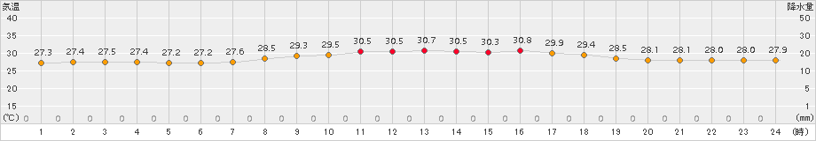 仲筋(>2015年08月11日)のアメダスグラフ