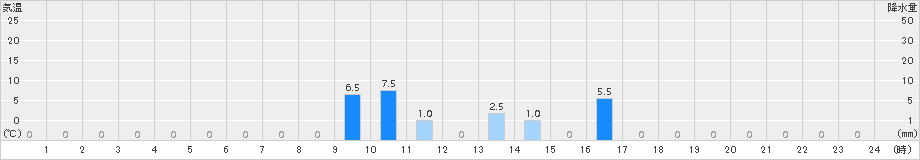 桧木内(>2015年08月12日)のアメダスグラフ