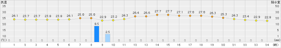 にかほ(>2015年08月12日)のアメダスグラフ