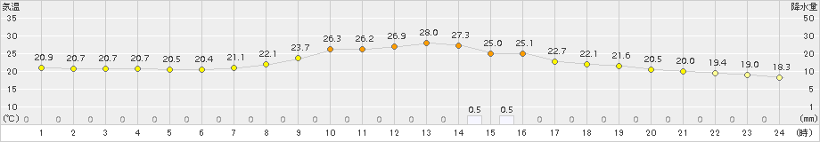 飯舘(>2015年08月12日)のアメダスグラフ