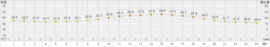 猪苗代(>2015年08月12日)のアメダスグラフ