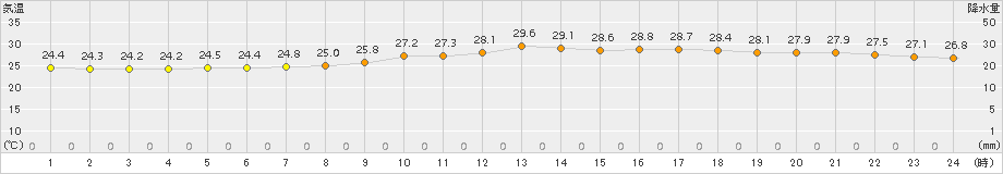 伏木(>2015年08月12日)のアメダスグラフ