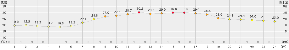 信楽(>2015年08月12日)のアメダスグラフ