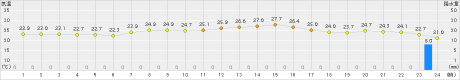 生駒山(>2015年08月12日)のアメダスグラフ