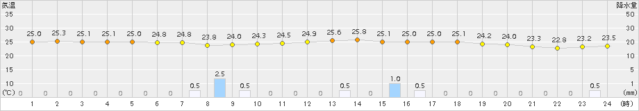 今治(>2015年08月12日)のアメダスグラフ