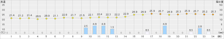 宇和(>2015年08月12日)のアメダスグラフ