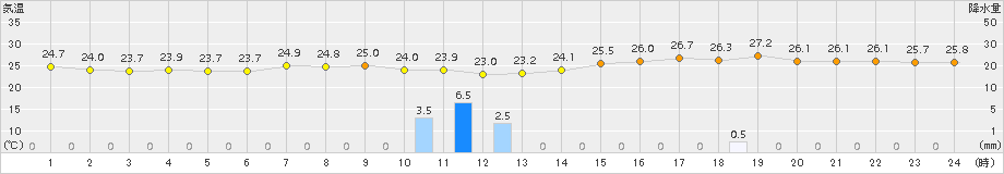 宇和島(>2015年08月12日)のアメダスグラフ