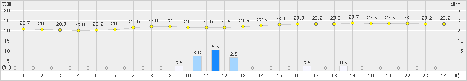 近永(>2015年08月12日)のアメダスグラフ