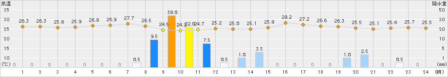 三角(>2015年08月12日)のアメダスグラフ