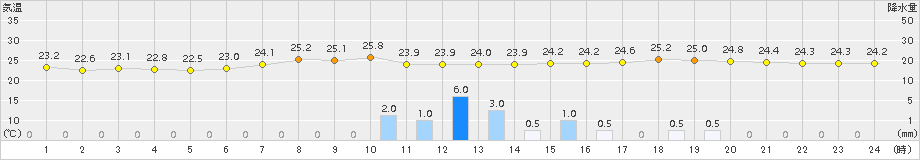 上(>2015年08月12日)のアメダスグラフ