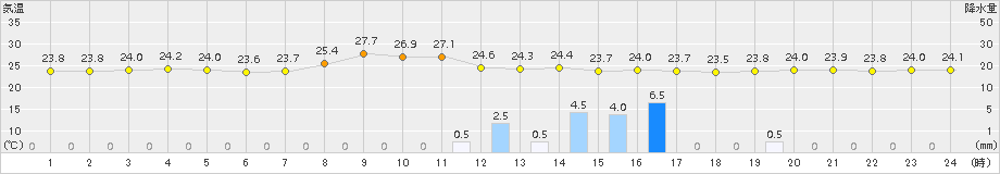 牧之原(>2015年08月12日)のアメダスグラフ