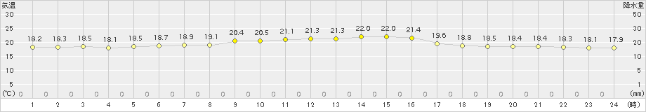 更別(>2015年08月13日)のアメダスグラフ