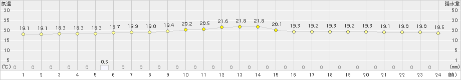 大津(>2015年08月13日)のアメダスグラフ