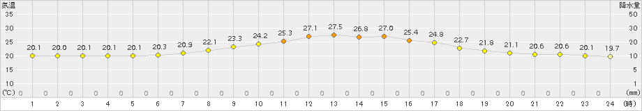 厚真(>2015年08月13日)のアメダスグラフ