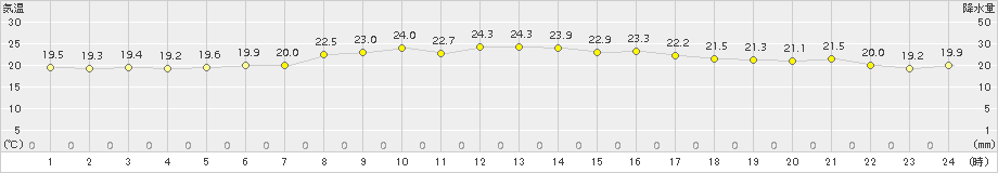 浦河(>2015年08月13日)のアメダスグラフ