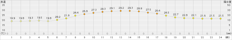 今金(>2015年08月13日)のアメダスグラフ