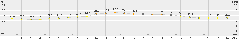 江差(>2015年08月13日)のアメダスグラフ