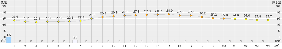 にかほ(>2015年08月13日)のアメダスグラフ