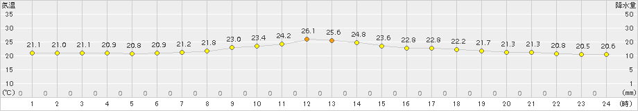 軽米(>2015年08月13日)のアメダスグラフ