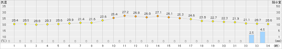 花巻(>2015年08月13日)のアメダスグラフ