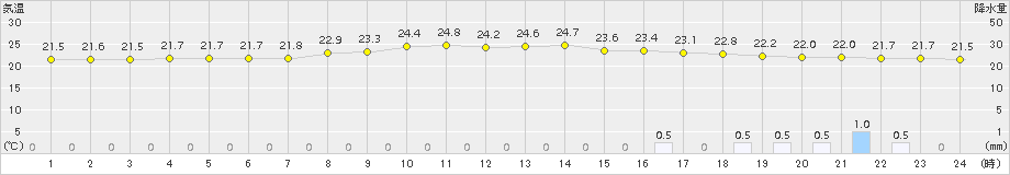 釜石(>2015年08月13日)のアメダスグラフ