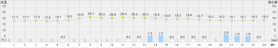 駒ノ湯(>2015年08月13日)のアメダスグラフ