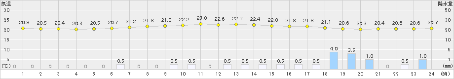 気仙沼(>2015年08月13日)のアメダスグラフ