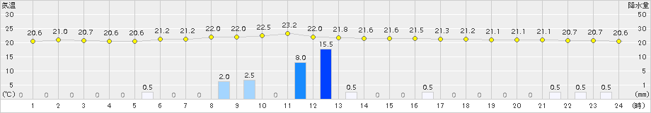 大衡(>2015年08月13日)のアメダスグラフ