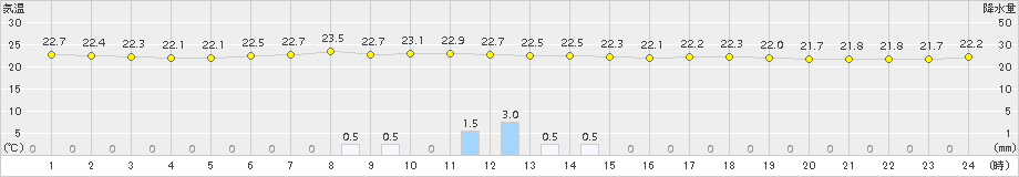 石巻(>2015年08月13日)のアメダスグラフ