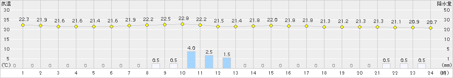 塩釜(>2015年08月13日)のアメダスグラフ