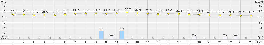 名取(>2015年08月13日)のアメダスグラフ