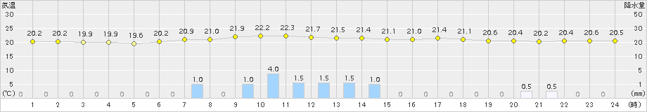 蔵王(>2015年08月13日)のアメダスグラフ