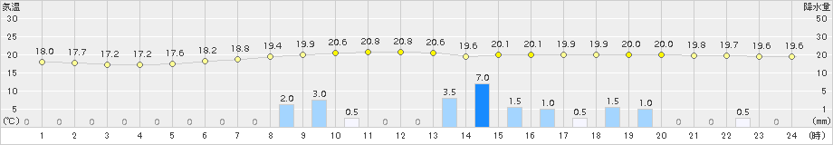 飯舘(>2015年08月13日)のアメダスグラフ