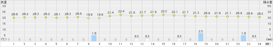 猪苗代(>2015年08月13日)のアメダスグラフ