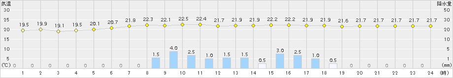 浪江(>2015年08月13日)のアメダスグラフ