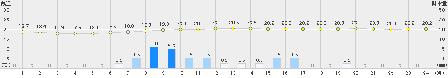 川内(>2015年08月13日)のアメダスグラフ