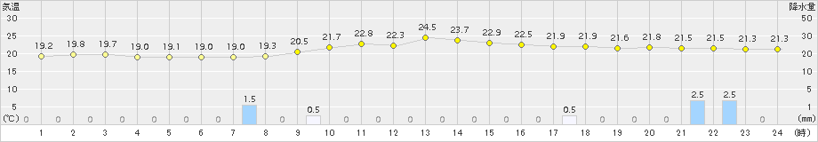 南郷(>2015年08月13日)のアメダスグラフ