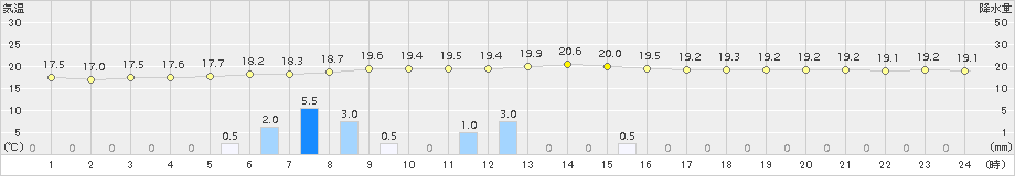 湯本(>2015年08月13日)のアメダスグラフ