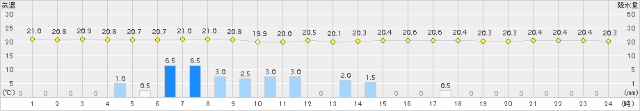 白河(>2015年08月13日)のアメダスグラフ