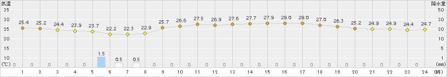 勝沼(>2015年08月13日)のアメダスグラフ